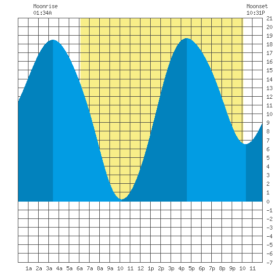 Nikiski tide chart for Sunday, August 13, 2023