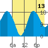 Nikiski tide chart for Sunday, August 13, 2023