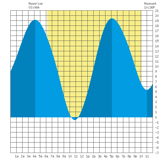 Nikiski tide chart for Monday, August 14, 2023