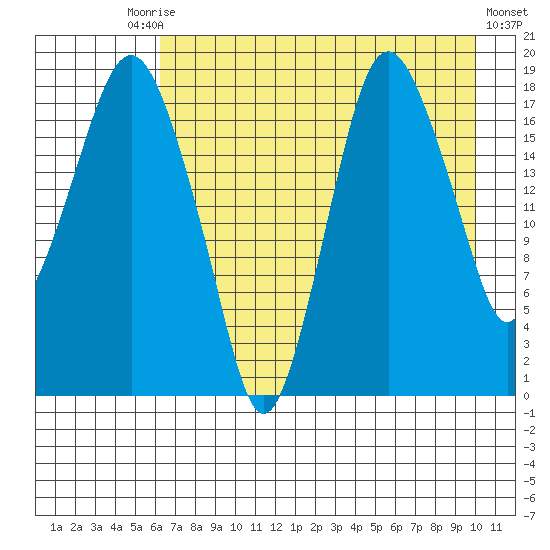 Nikiski tide chart for Tuesday, August 15, 2023