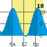 Nikiski tide chart for Friday, August 18, 2023