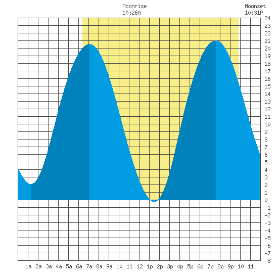 Nikiski tide chart for Saturday, August 19, 2023