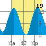 Nikiski tide chart for Saturday, August 19, 2023