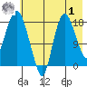 Nikiski tide chart for Tuesday, August 1, 2023