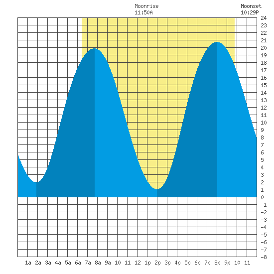 Nikiski tide chart for Sunday, August 20, 2023
