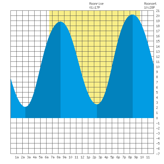 Nikiski tide chart for Monday, August 21, 2023