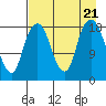 Nikiski tide chart for Monday, August 21, 2023