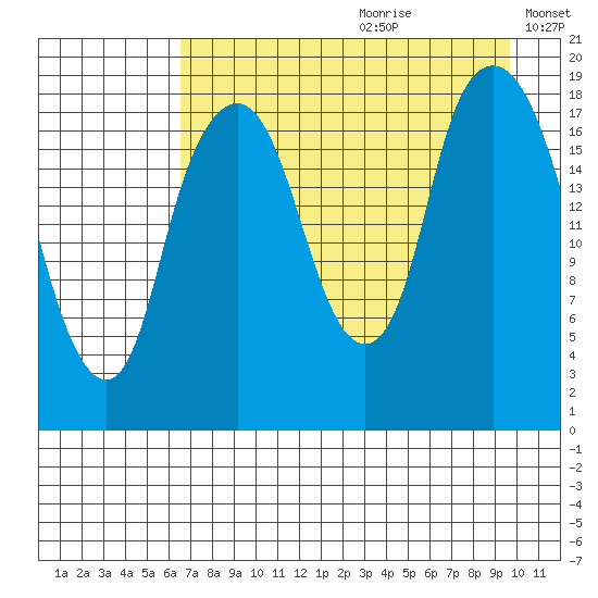 Nikiski tide chart for Tuesday, August 22, 2023
