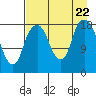 Nikiski tide chart for Tuesday, August 22, 2023