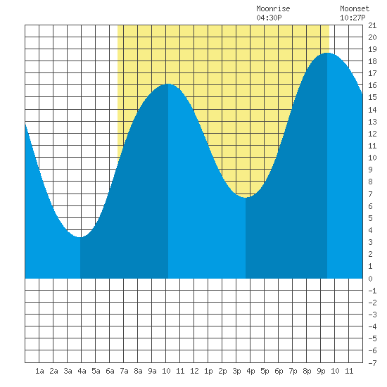 Nikiski tide chart for Wednesday, August 23, 2023