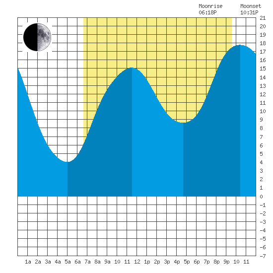 Nikiski tide chart for Thursday, August 24, 2023