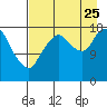 Nikiski tide chart for Friday, August 25, 2023