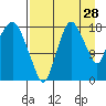 Nikiski tide chart for Monday, August 28, 2023
