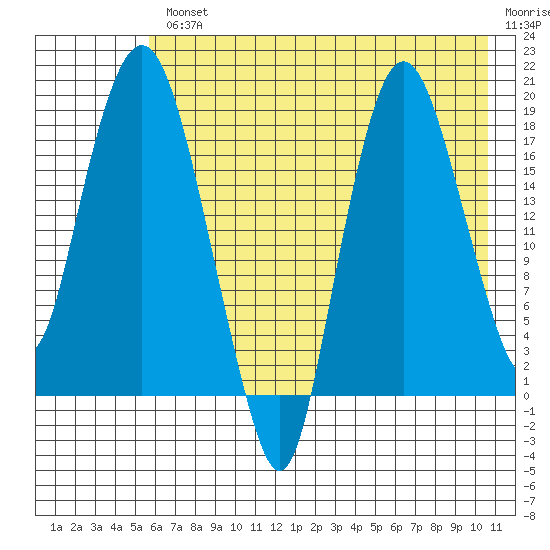 Nikiski tide chart for Wednesday, August 2, 2023
