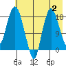 Nikiski tide chart for Wednesday, August 2, 2023