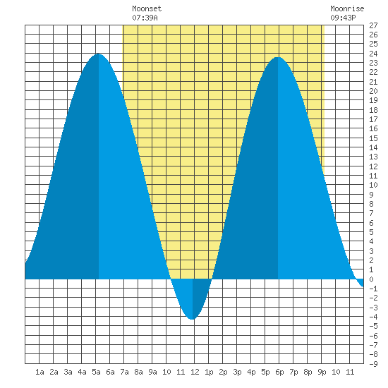 Nikiski tide chart for Thursday, August 31, 2023