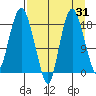 Nikiski tide chart for Thursday, August 31, 2023