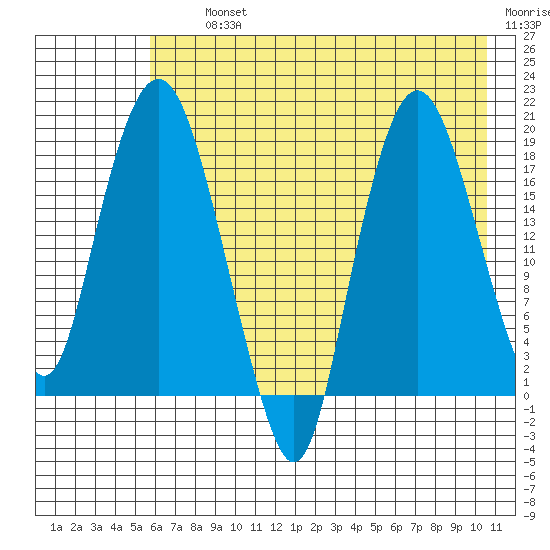Nikiski tide chart for Thursday, August 3, 2023