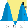 Nikiski tide chart for Thursday, August 3, 2023