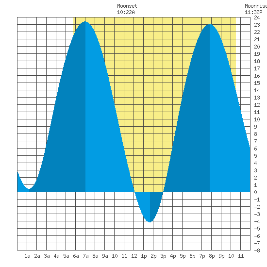 Nikiski tide chart for Friday, August 4, 2023