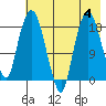 Nikiski tide chart for Friday, August 4, 2023