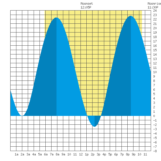 Nikiski tide chart for Saturday, August 5, 2023