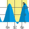 Nikiski tide chart for Saturday, August 5, 2023