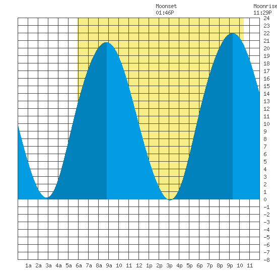 Nikiski tide chart for Sunday, August 6, 2023