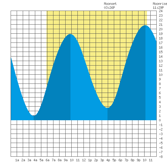 Nikiski tide chart for Monday, August 7, 2023