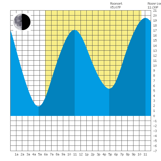 Nikiski tide chart for Tuesday, August 8, 2023