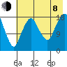 Nikiski tide chart for Tuesday, August 8, 2023