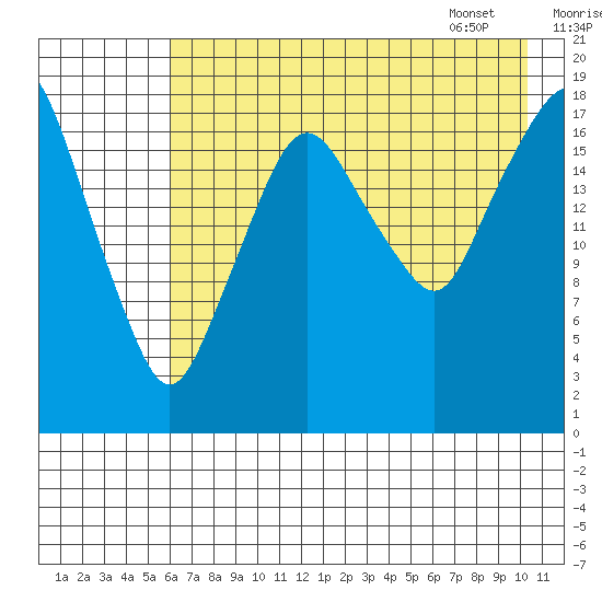 Nikiski tide chart for Wednesday, August 9, 2023