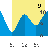 Nikiski tide chart for Wednesday, August 9, 2023