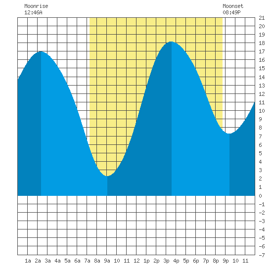 Nikiski tide chart for Sunday, September 10, 2023