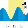 Nikiski tide chart for Sunday, September 10, 2023