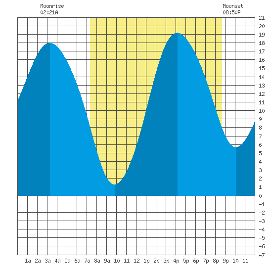 Nikiski tide chart for Monday, September 11, 2023