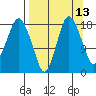 Nikiski tide chart for Wednesday, September 13, 2023