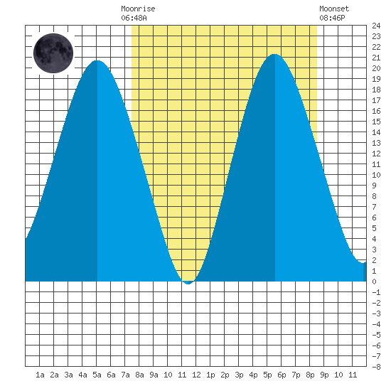 Nikiski tide chart for Thursday, September 14, 2023