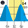 Nikiski tide chart for Thursday, September 14, 2023