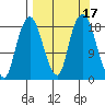 Nikiski tide chart for Sunday, September 17, 2023