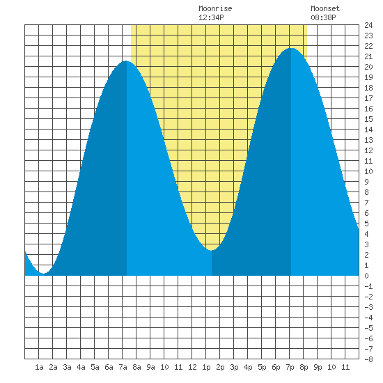 Nikiski tide chart for Monday, September 18, 2023