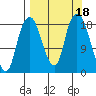 Nikiski tide chart for Monday, September 18, 2023
