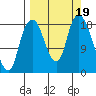 Nikiski tide chart for Tuesday, September 19, 2023