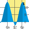 Nikiski tide chart for Friday, September 1, 2023