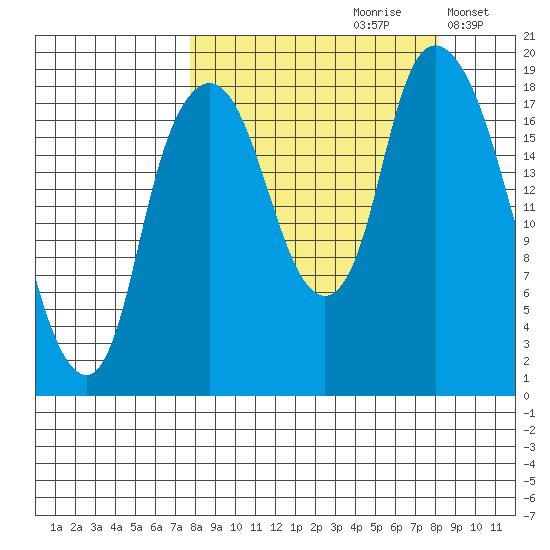 Nikiski tide chart for Wednesday, September 20, 2023