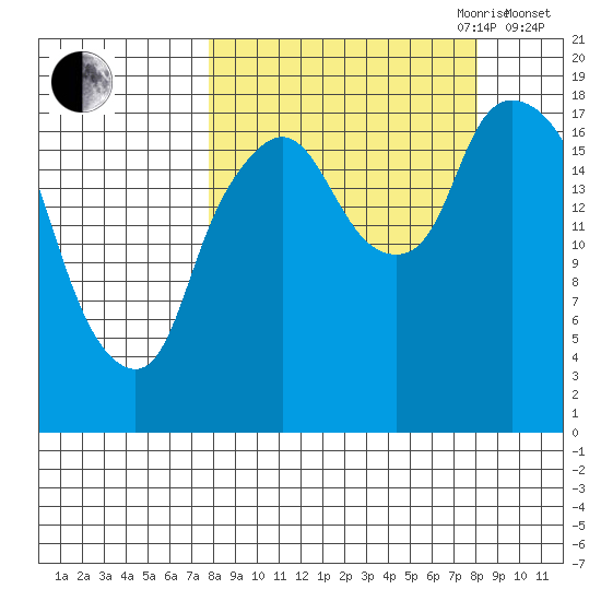 Nikiski tide chart for Friday, September 22, 2023