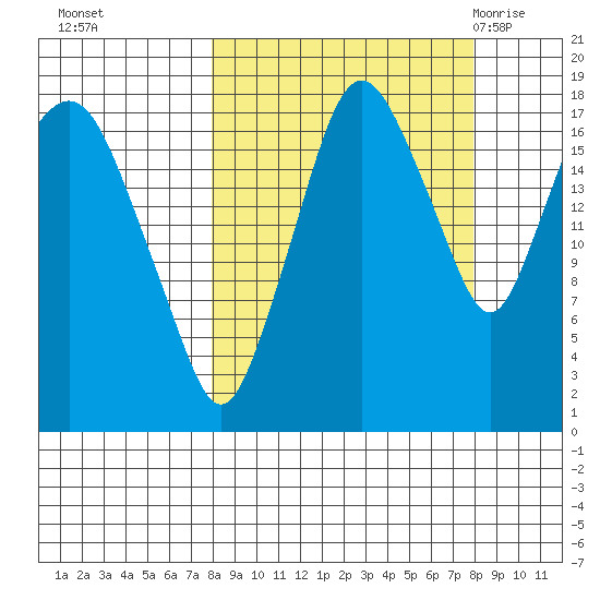Nikiski tide chart for Monday, September 25, 2023