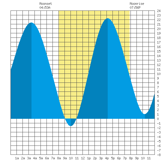 Nikiski tide chart for Wednesday, September 27, 2023