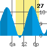Nikiski tide chart for Wednesday, September 27, 2023