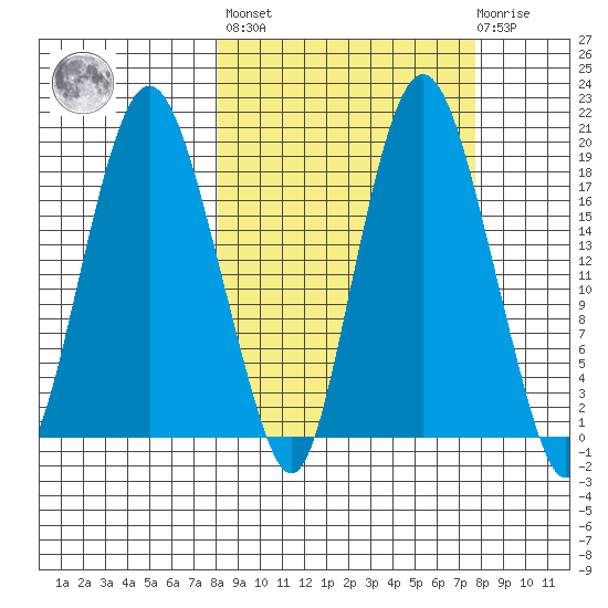Nikiski tide chart for Friday, September 29, 2023